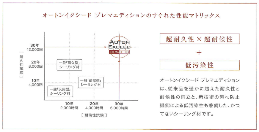 超 長期耐久 超 耐候性 耐久30年コーキング 三重県津市 鈴鹿市 松阪市の外壁塗装専門店 リペイント匠